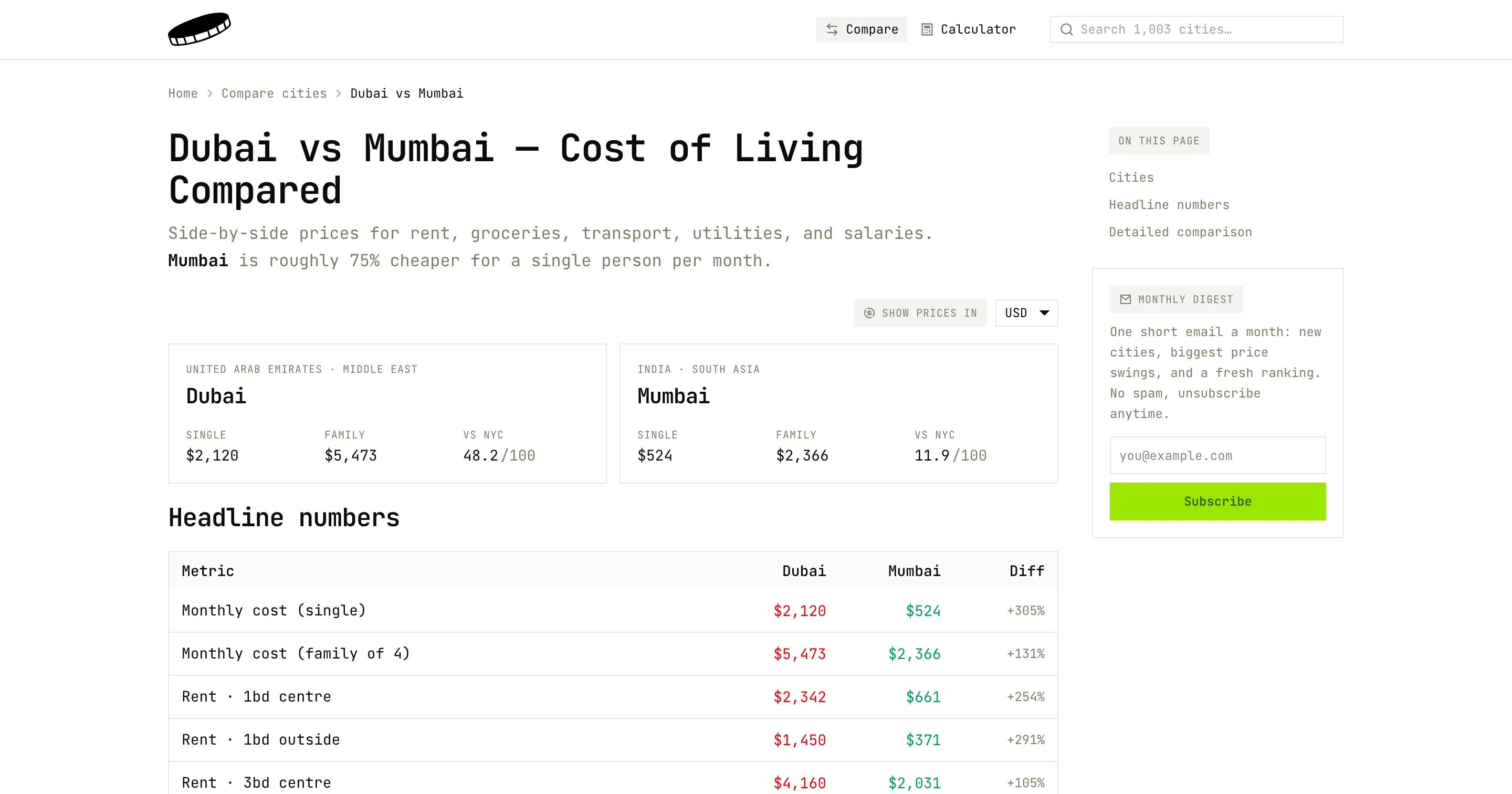 Average Cost of Living